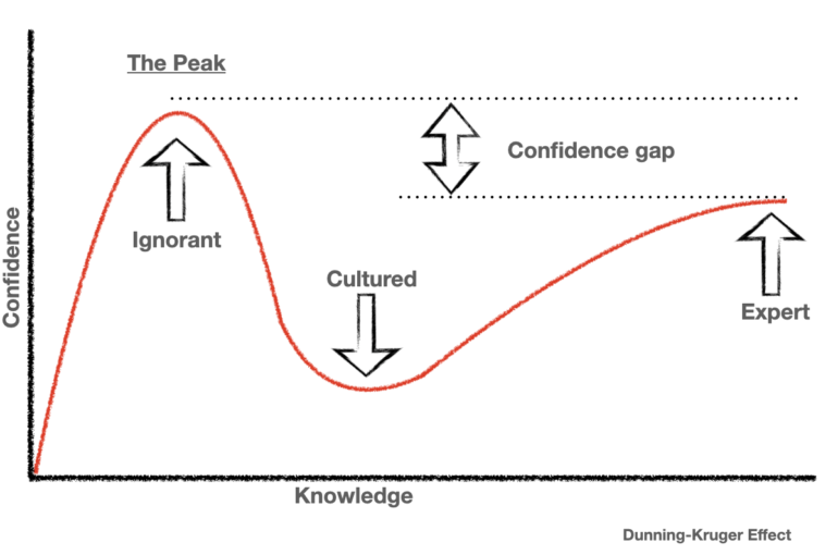 The Dunning–Kruger Effect in Business: How Overconfidence Skews Strategy and Financial Decisions