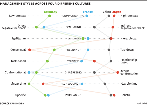 Book Review: The Culture Map — Navigating Collaboration Across Borders